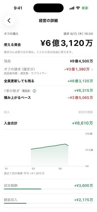 FCOの経営画面。収支の内訳とシーズンごとの推移